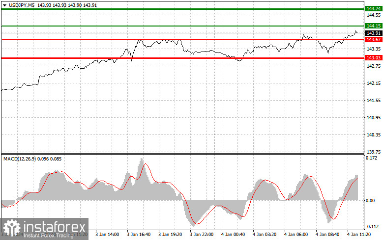  USDJPY: semplici consigli di trading per i trader principianti il 4 gennaio (sessione americana)