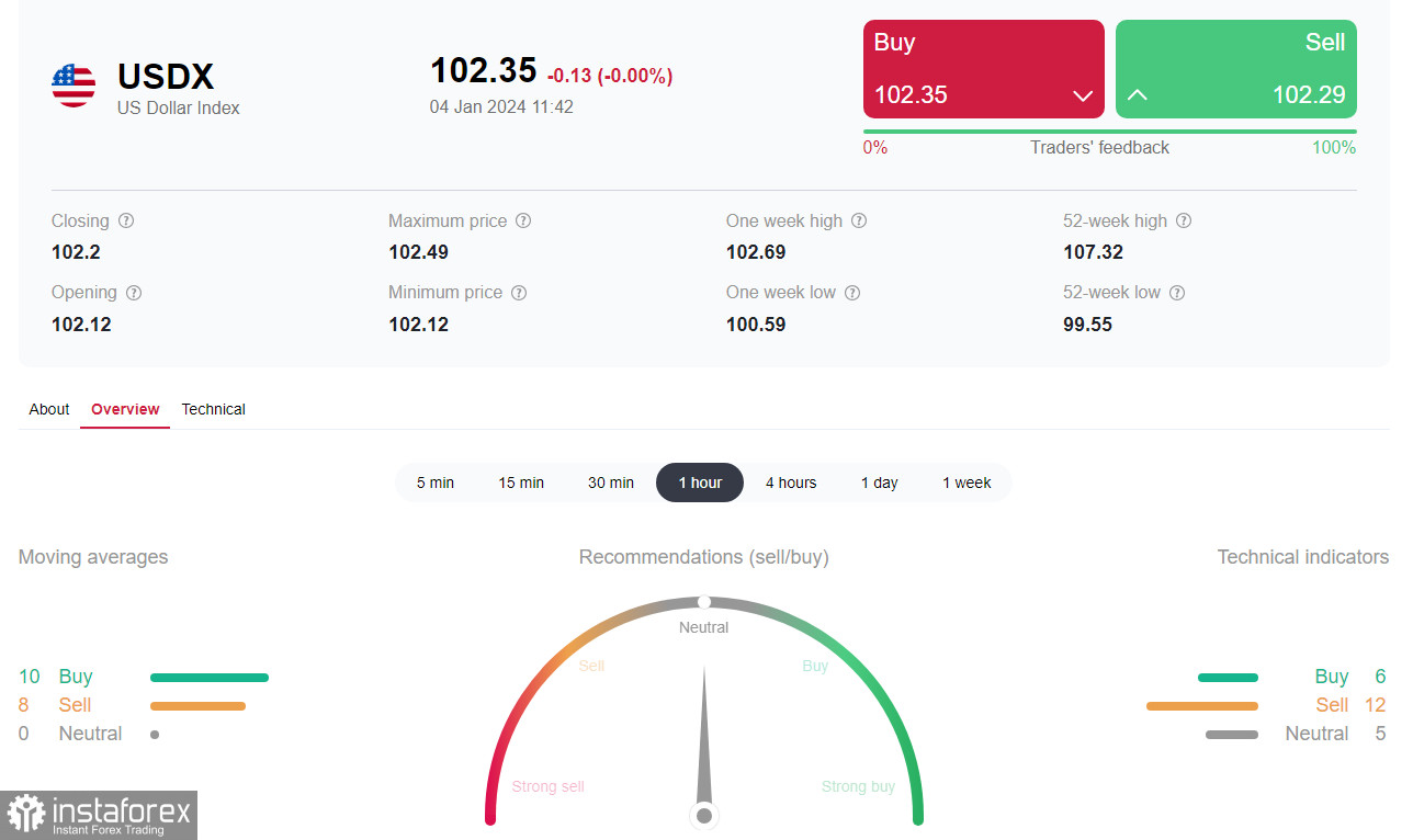 Индекс доллара #USDX: сценарии динамики на 04.01.2024