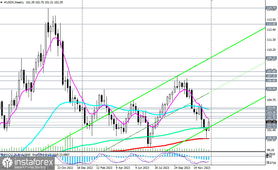 Индекс доллара #USDX: сценарии динамики на 04.01.2024