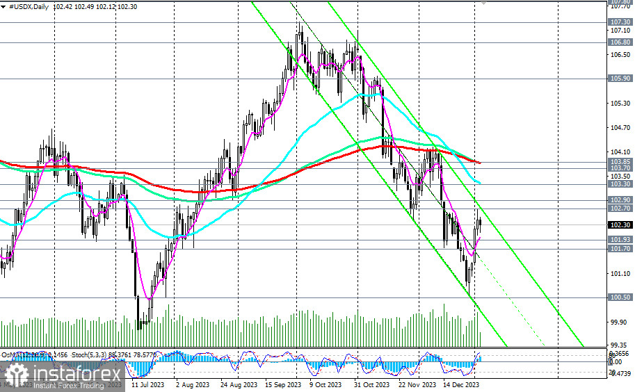 Индекс доллара #USDX: сценарии динамики на 04.01.2024