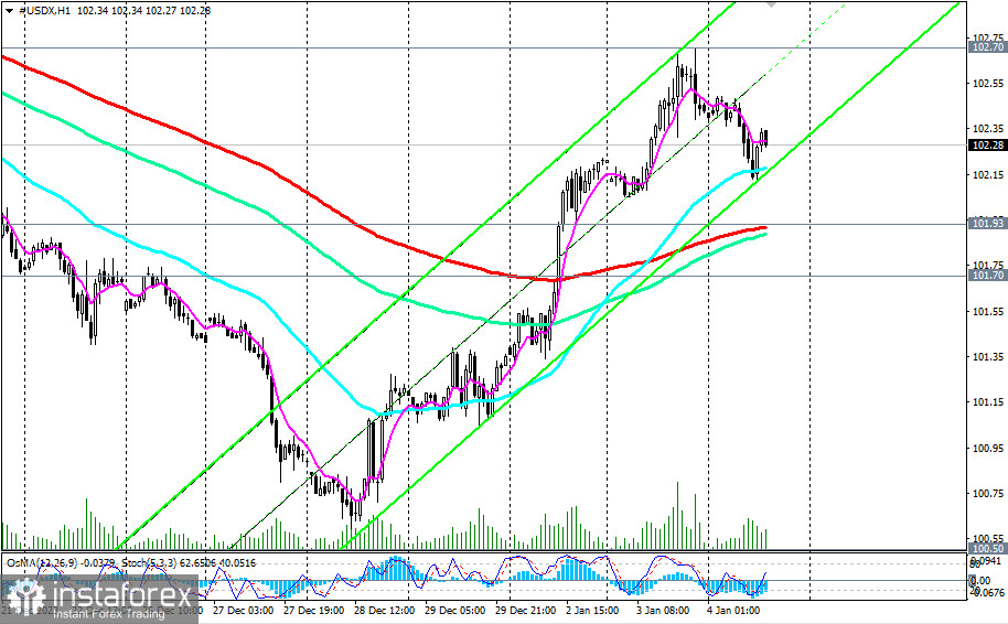 Индекс доллара #USDX: сценарии динамики на 04.01.2024