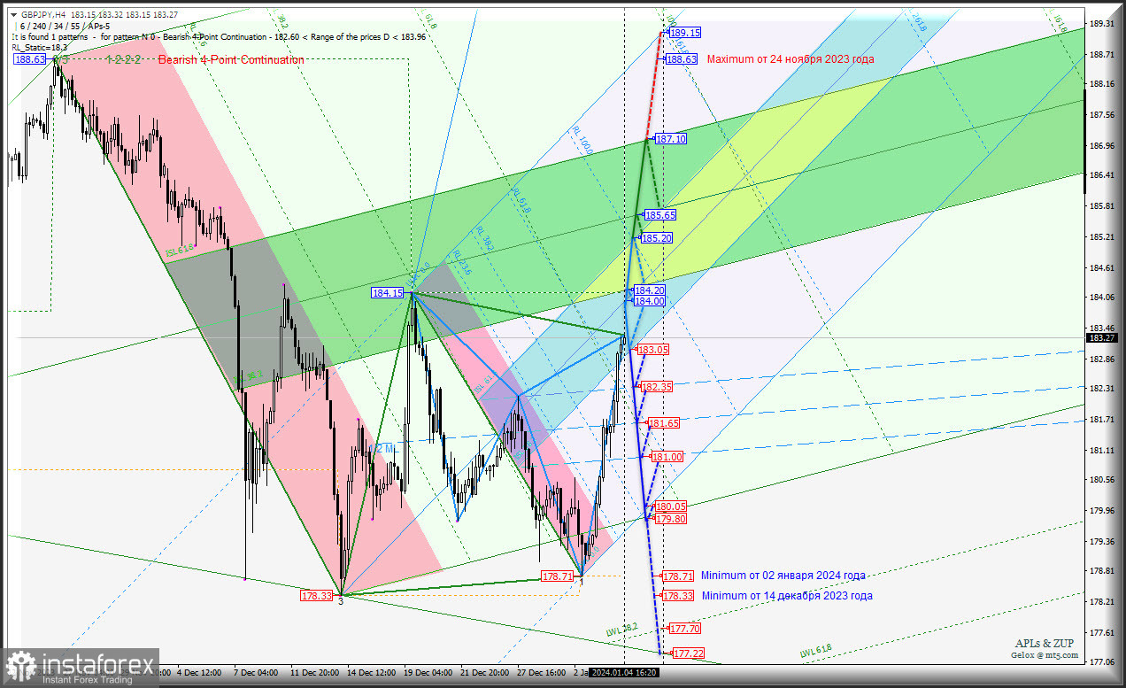 Great Britain Pound vs Japanese Yen - продолжит идти вверх? Комплексный анализ (анимационная разметка) APLs &amp; ZUP с 5 января 2024 