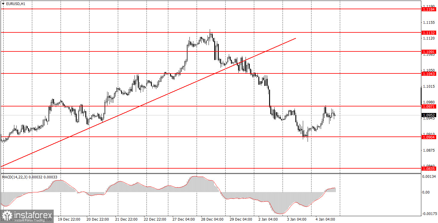 Как торговать валютную пару EUR/USD 5 января? Простые советы и разбор сделок для новичков. 