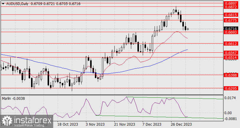 Прогноз по AUD/USD на 5 января 2024 года