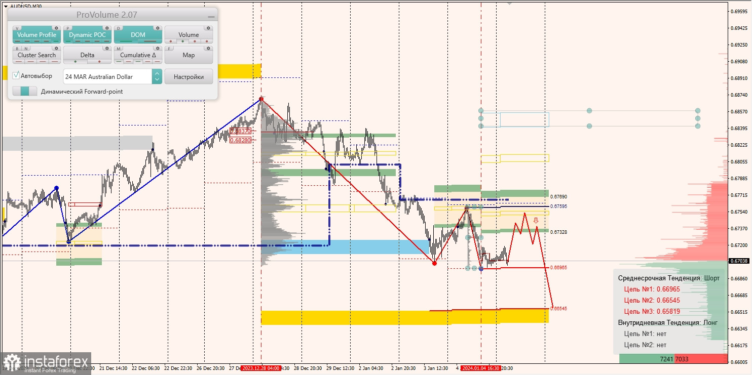 Маржинальные зоны и торговые идеи по AUD/USD, NZD/USD, USD/CAD (05.01.2024)