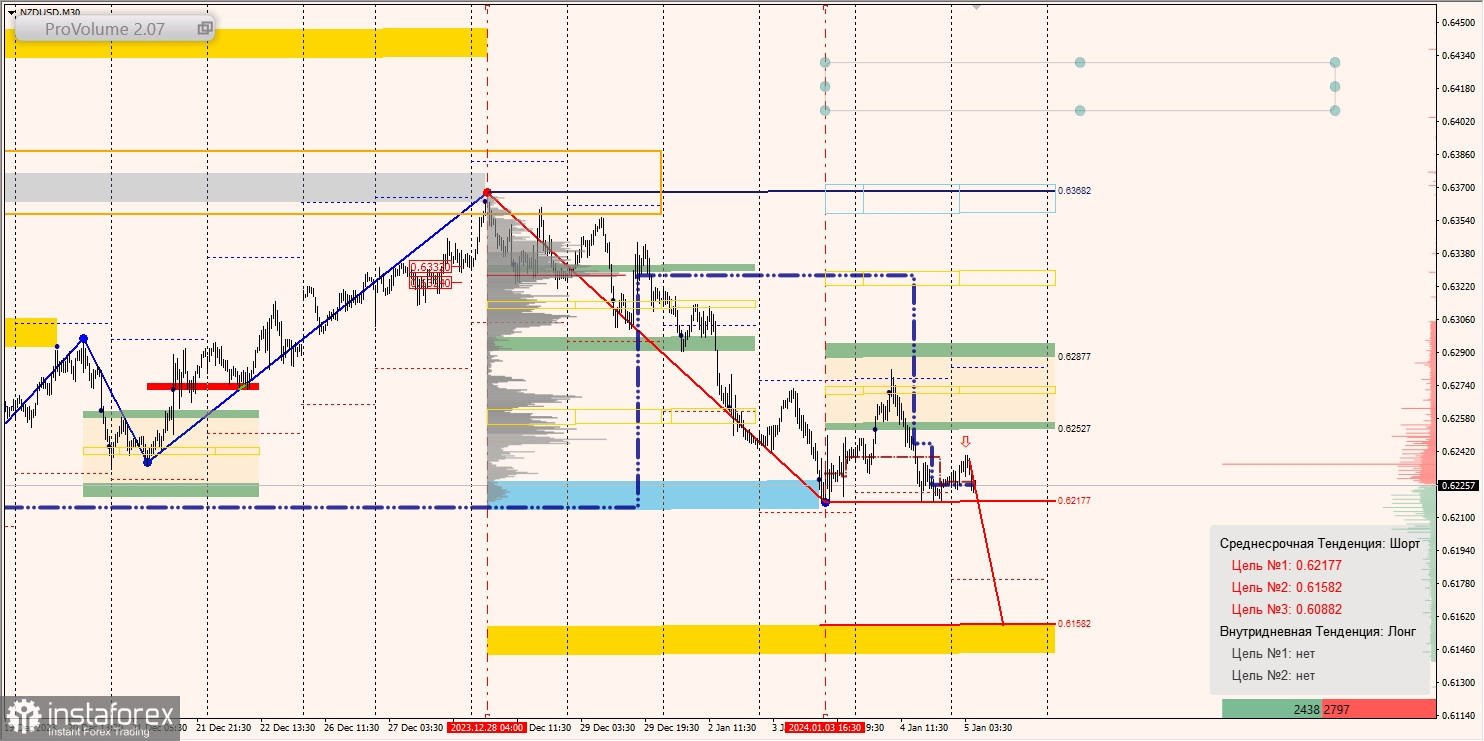 Маржинальные зоны и торговые идеи по AUD/USD, NZD/USD, USD/CAD (05.01.2024)