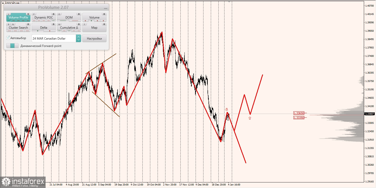 Маржинальные зоны и торговые идеи по AUD/USD, NZD/USD, USD/CAD (05.01.2024)