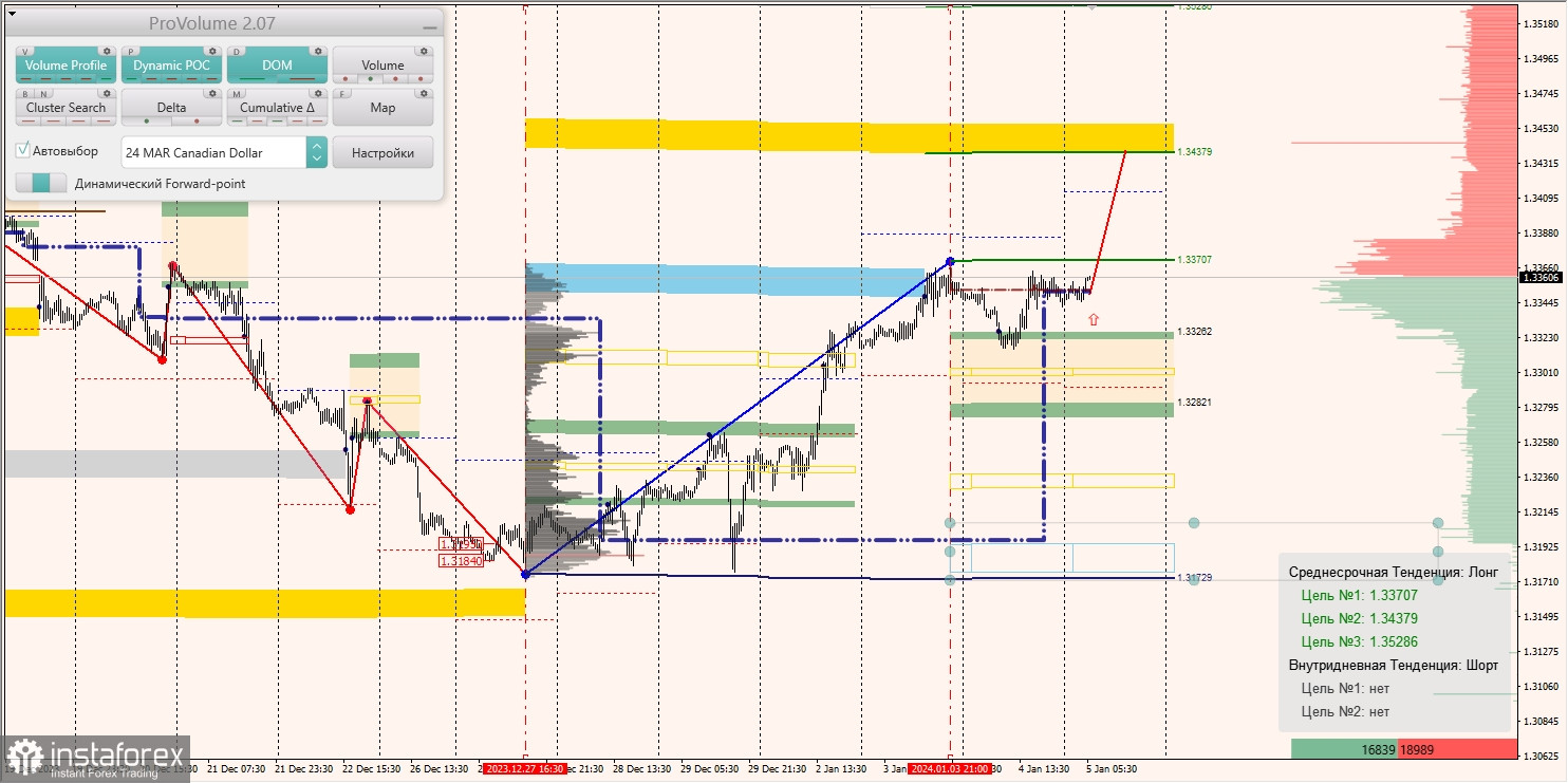 Маржинальные зоны и торговые идеи по AUD/USD, NZD/USD, USD/CAD (05.01.2024)