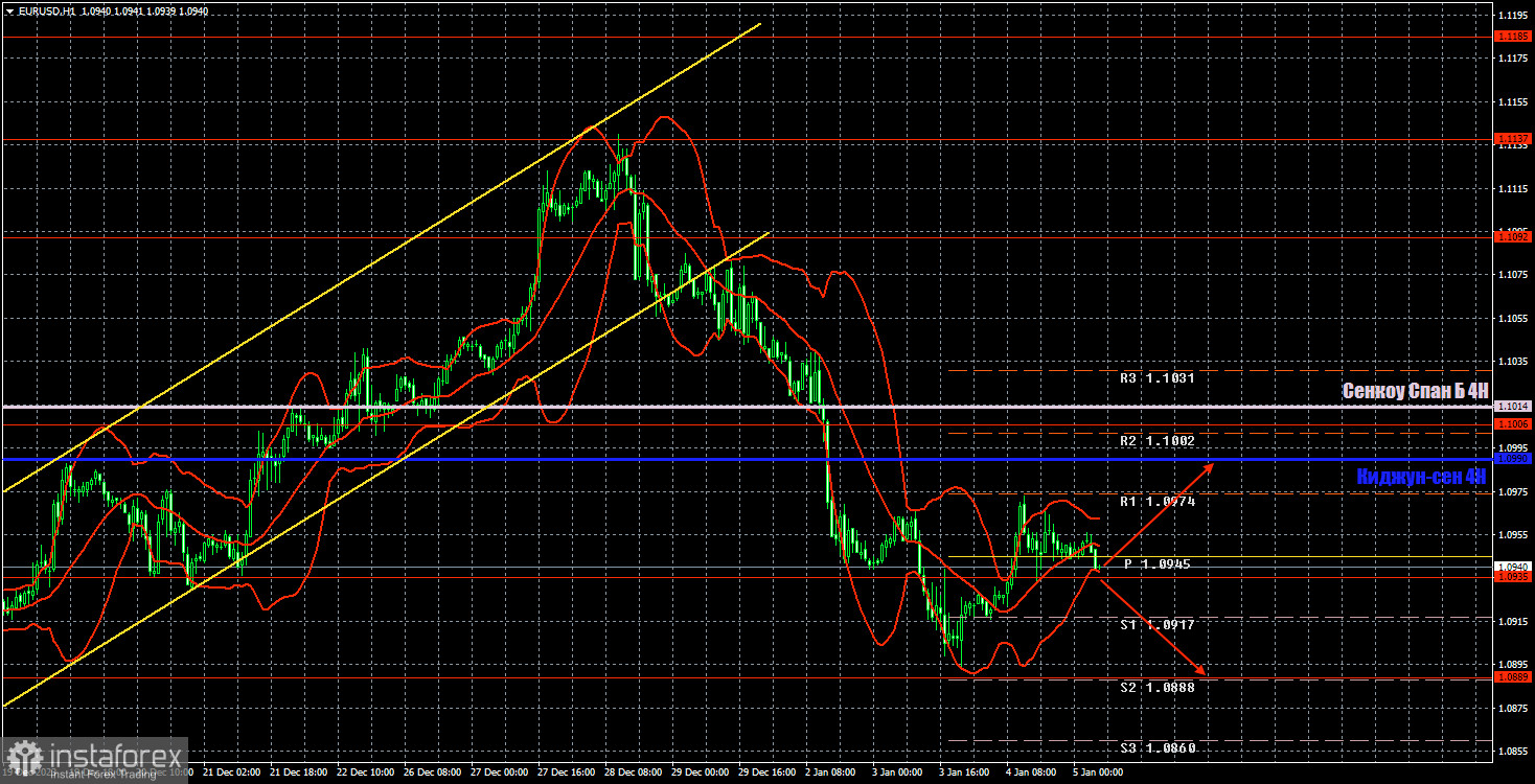 Торговые рекомендации и разбор сделок по EUR/USD на 5 января. Доллар надеется на поддержку Нонфармов.