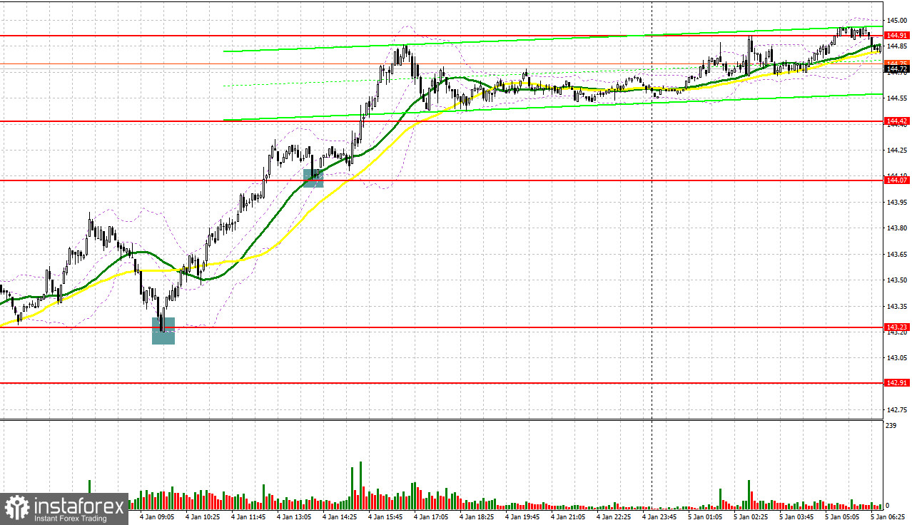 USD/JPY: план на европейскую сессию 5 января. Commitment of Traders COT-отчеты (разбор вчерашних сделок). Японская иена продолжает быстро падать