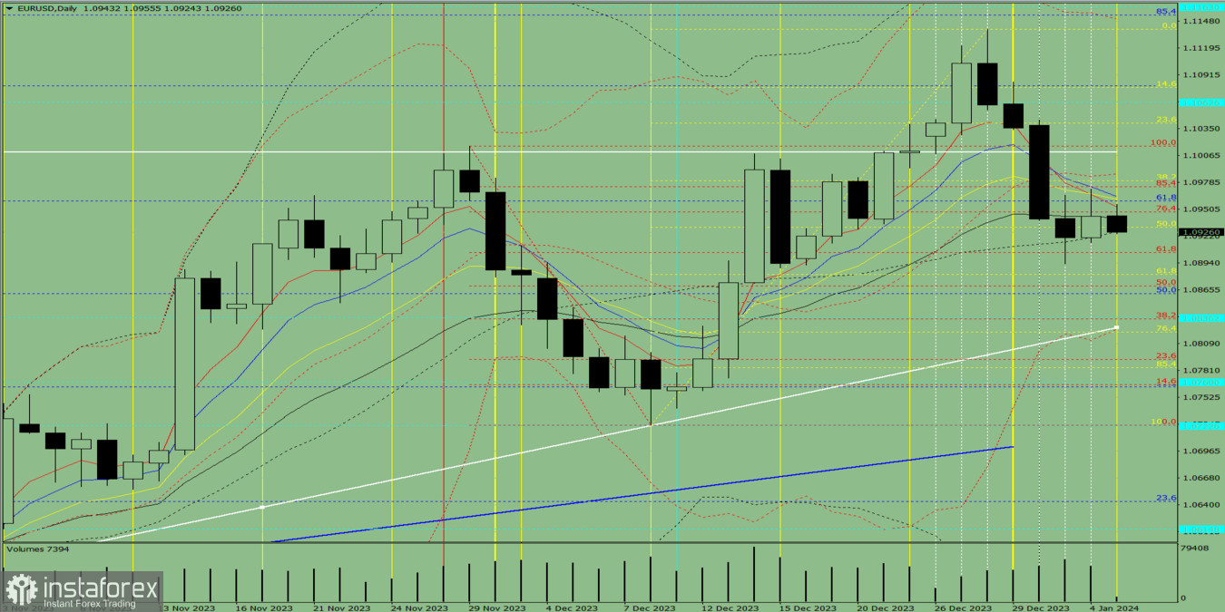 Индикаторный анализ. Дневной обзор на 5 января 2024 года по валютной паре EUR/ USD