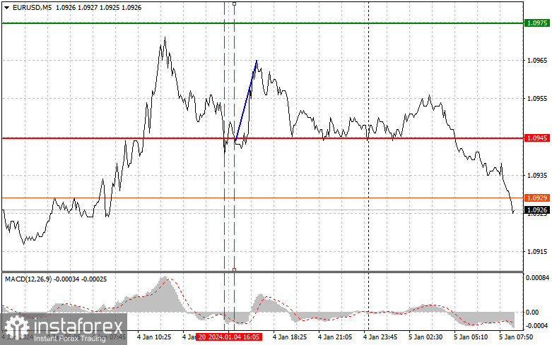  EURUSD: semplici consigli di trading per i trader principianti il 5 gennaio. Analisi delle operazioni Forex di ieri