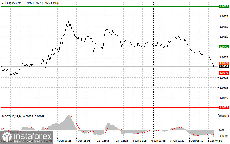  EURUSD: semplici consigli di trading per i trader principianti il 5 gennaio. Analisi delle operazioni Forex di ieri