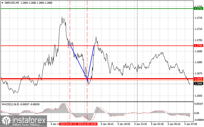  GBPUSD: semplici consigli di trading per i trader principianti il 5 gennaio. Analisi delle operazioni Forex di ieri