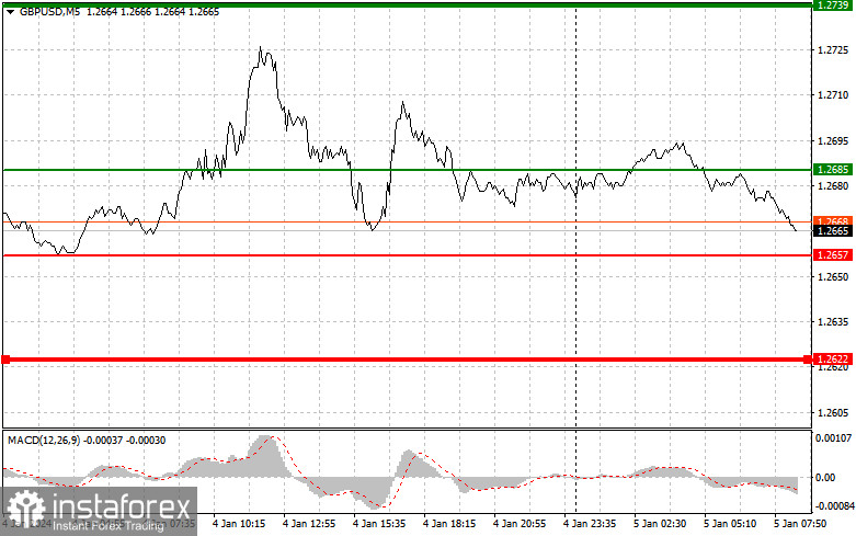  GBPUSD: semplici consigli di trading per i trader principianti il 5 gennaio. Analisi delle operazioni Forex di ieri