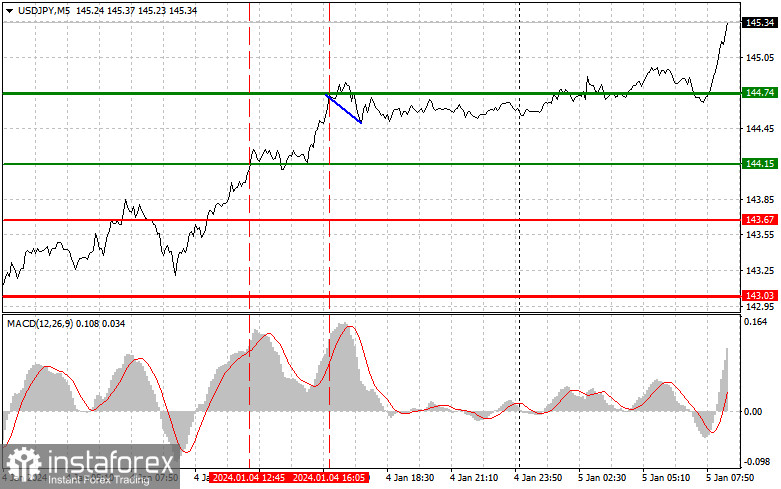  USDJPY: semplici consigli di trading per i trader principianti il 5 gennaio. Analisi delle operazioni Forex di ieri