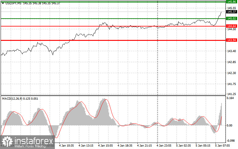  USDJPY: semplici consigli di trading per i trader principianti il 5 gennaio. Analisi delle operazioni Forex di ieri