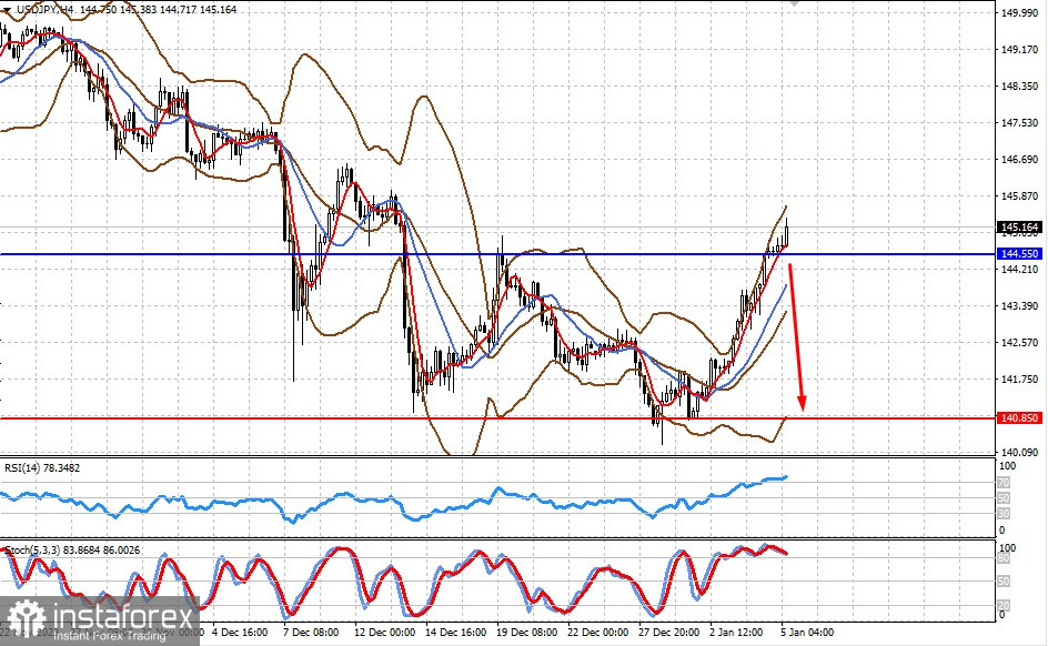  Il dollaro smetterà di rafforzarsi? (prevediamo che la coppia EUR/USD riprenderà la crescita e USD/JPY diminuirà)