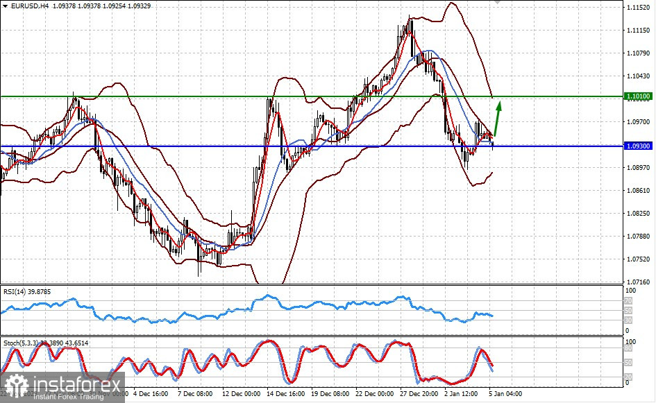  Il dollaro smetterà di rafforzarsi? (prevediamo che la coppia EUR/USD riprenderà la crescita e USD/JPY diminuirà)