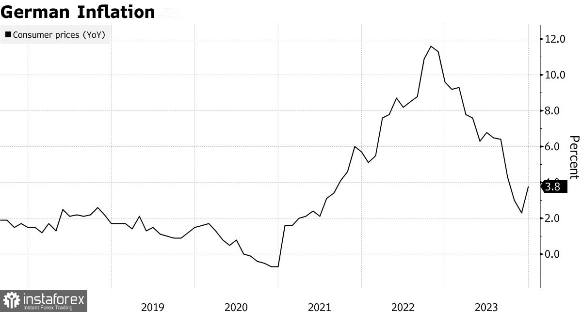 L'euro in calo: l'inflazione tedesca delude le aspettative 