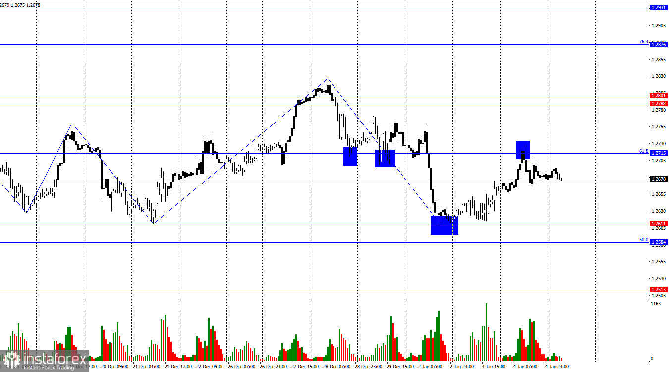 GBP/USD. 5 января. Рынок замер в преддверии пэйроллов