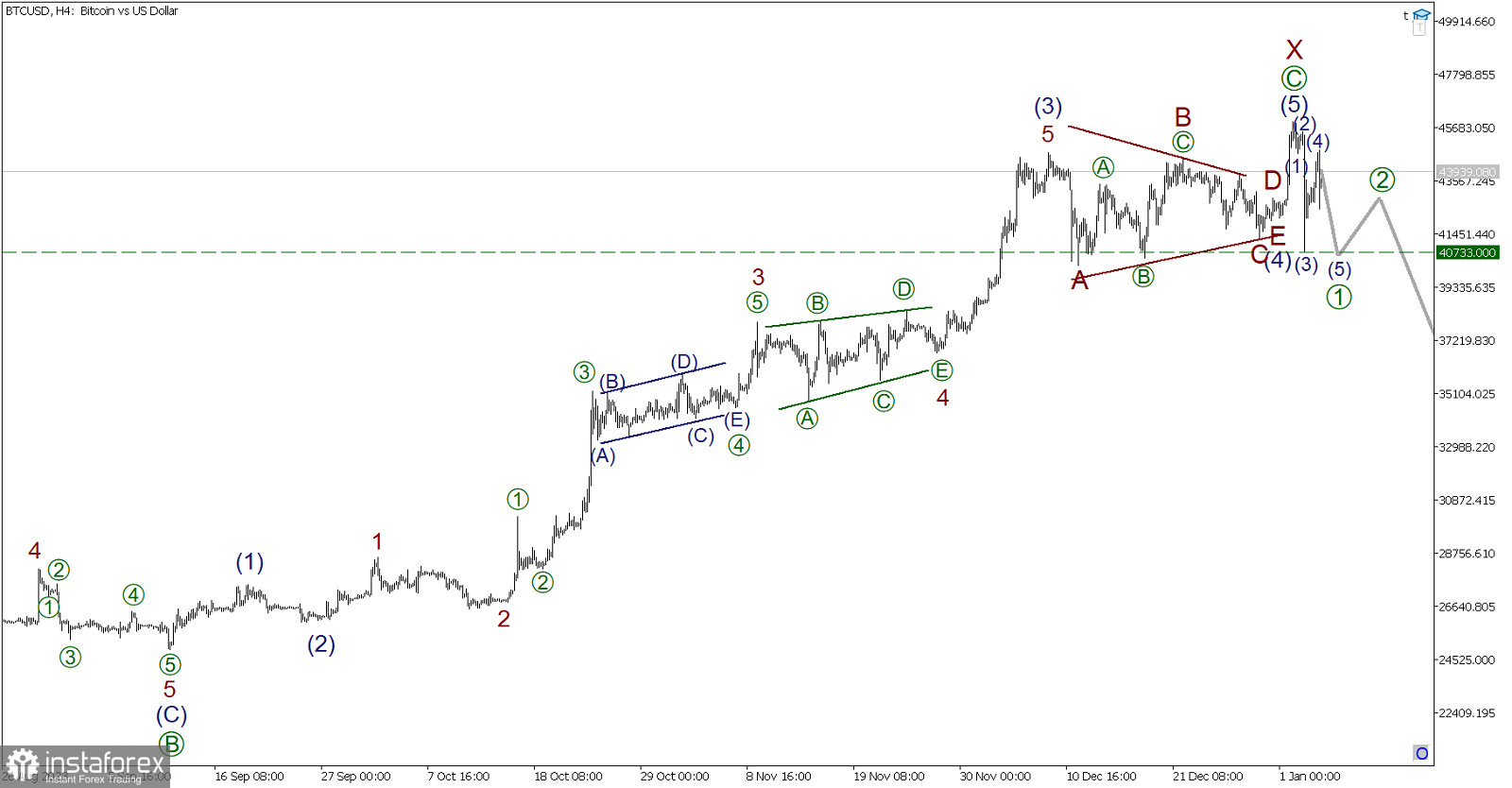  BTC/USD il 5 gennaio. Bitcoin si sta dirigendo verso il minimo registrato il 3 gennaio