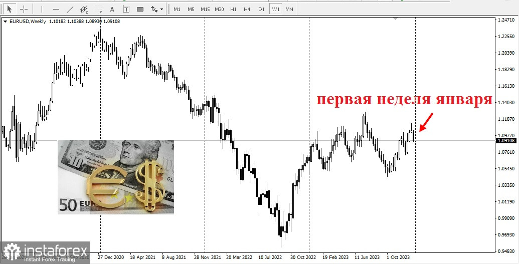  EUR/USD. Revisión, análisis a la espera de las NFP