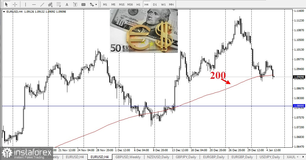  EUR/USD. Revisión, análisis a la espera de las NFP