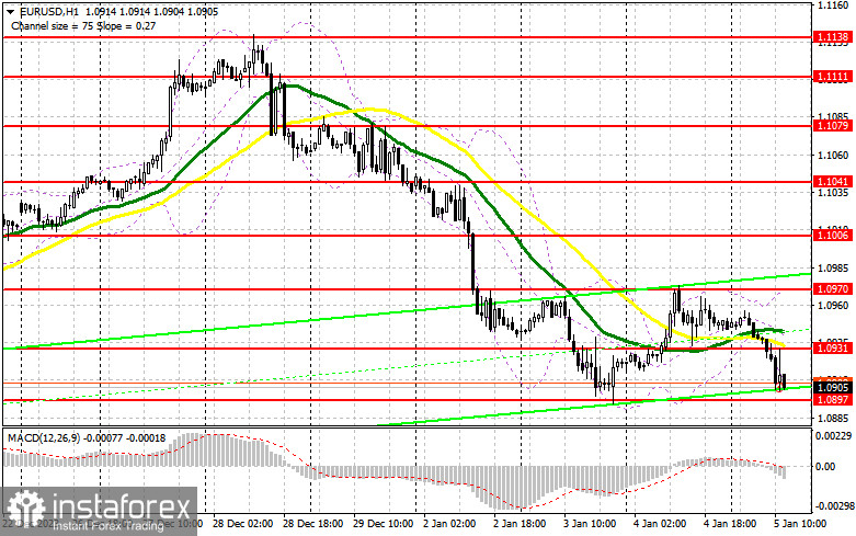 EUR/USD: план на американскую сессию 5 января (разбор утренних сделок). Евро падает перед важным отчетом по рынку труда США