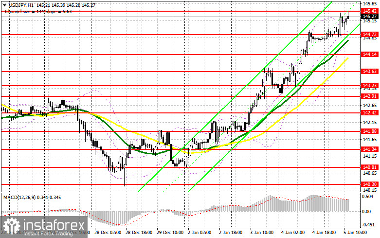 USD/JPY: план на американскую сессию 5 января. Commitment of Traders COT-отчеты (разбор вчерашних сделок). Иена продолжает падать, и на это есть объективные причины