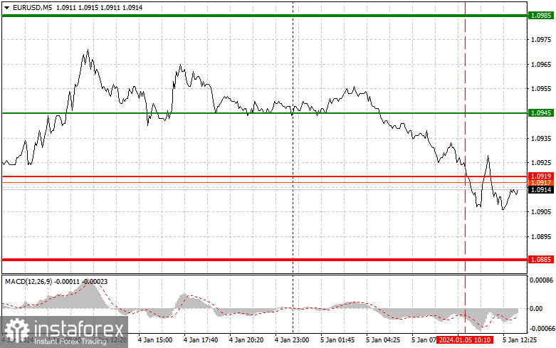  EURUSD: semplici consigli di trading per i trader principianti il 5 gennaio (sessione americana)