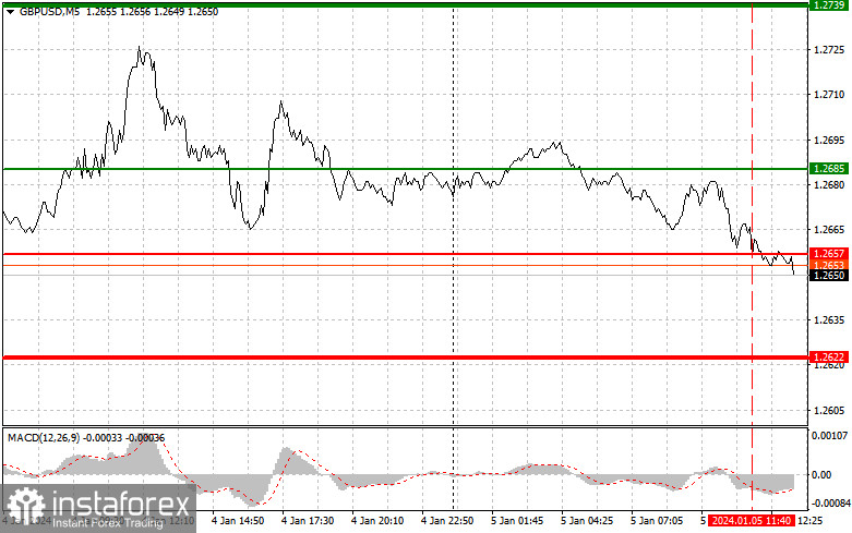  GBPUSD: semplici consigli di trading per i trader principianti il 5 gennaio (sessione americana)