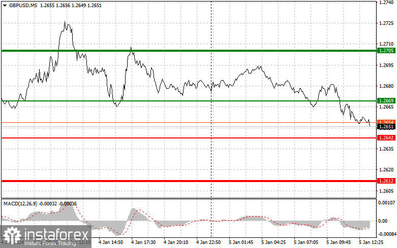  GBPUSD: semplici consigli di trading per i trader principianti il 5 gennaio (sessione americana)