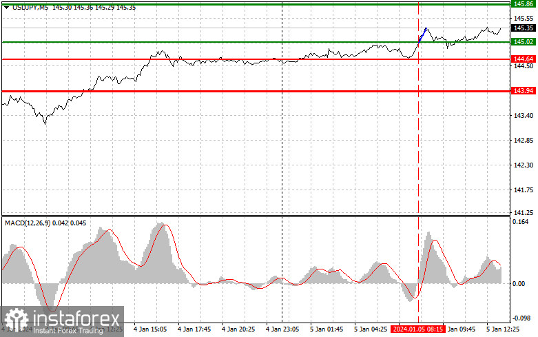  USDJPY: semplici consigli di trading per i trader principianti il 5 gennaio (sessione americana)