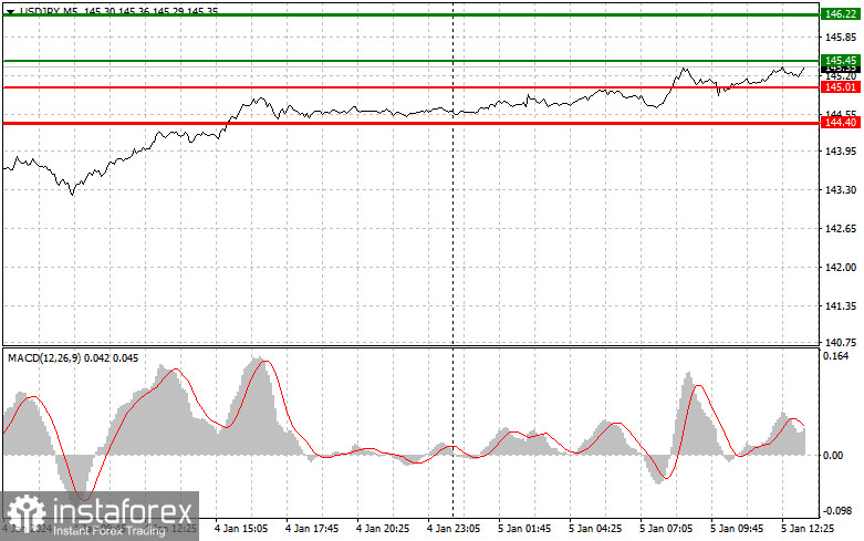  USDJPY: semplici consigli di trading per i trader principianti il 5 gennaio (sessione americana)