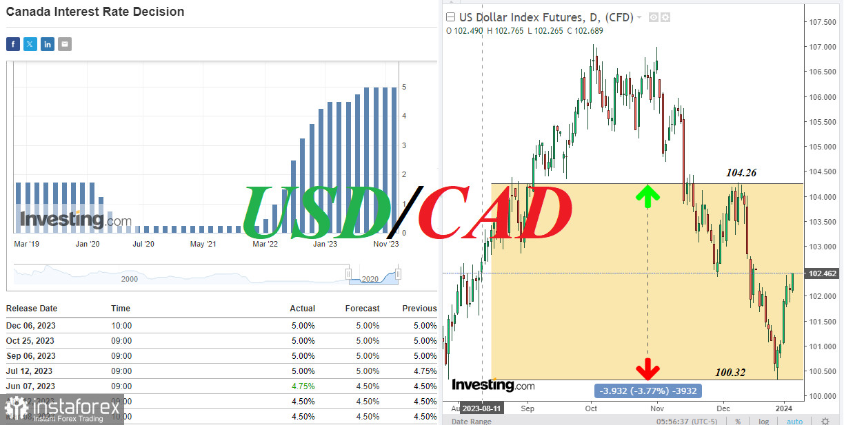 USD/CAD: накануне релиза NFP