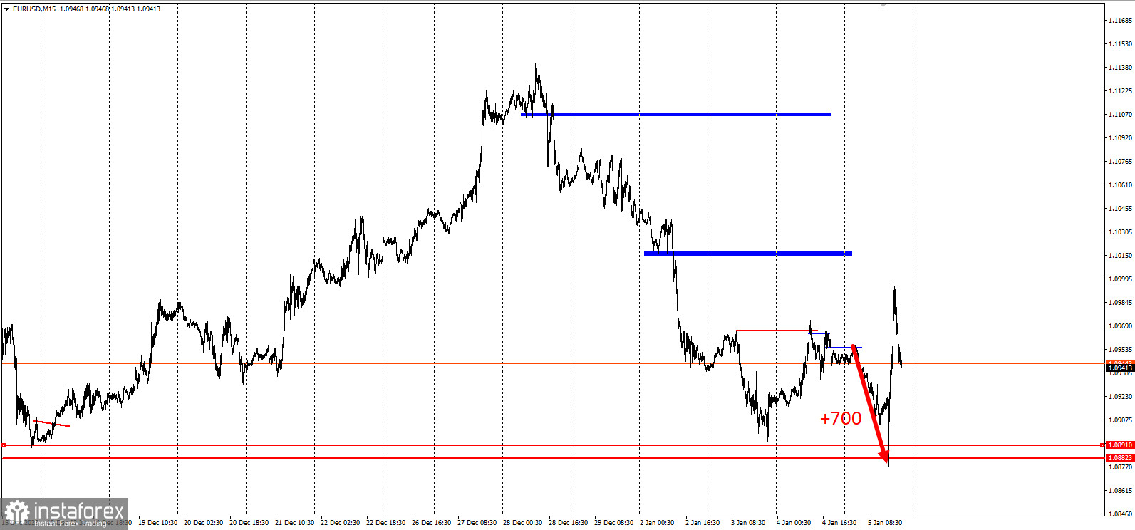 EURUSD - забирайте деньги! Отработка торговой идеи на понижение