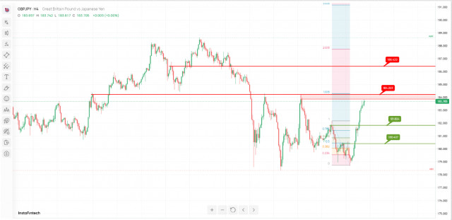  GBP/JPY: è prevista l'inversione di prezzo al ribasso. Previsioni il 5 gennaio 2024