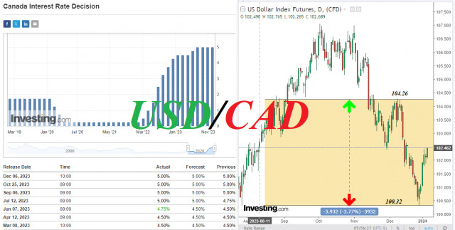 USD/CAD. Panoramica e analisi 