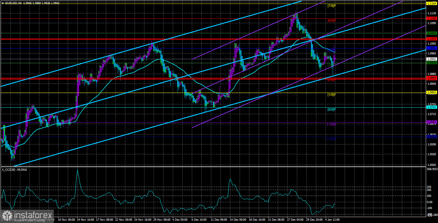 Обзор пары EUR/USD. 7 января. Рынок продолжает закрывать глаза на позитив из США.