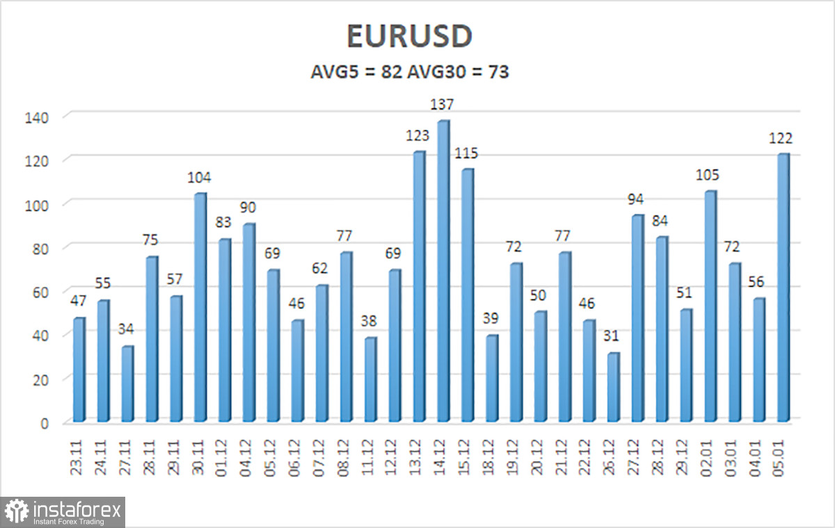 Обзор пары EUR/USD. 7 января. Рынок продолжает закрывать глаза на позитив из США.