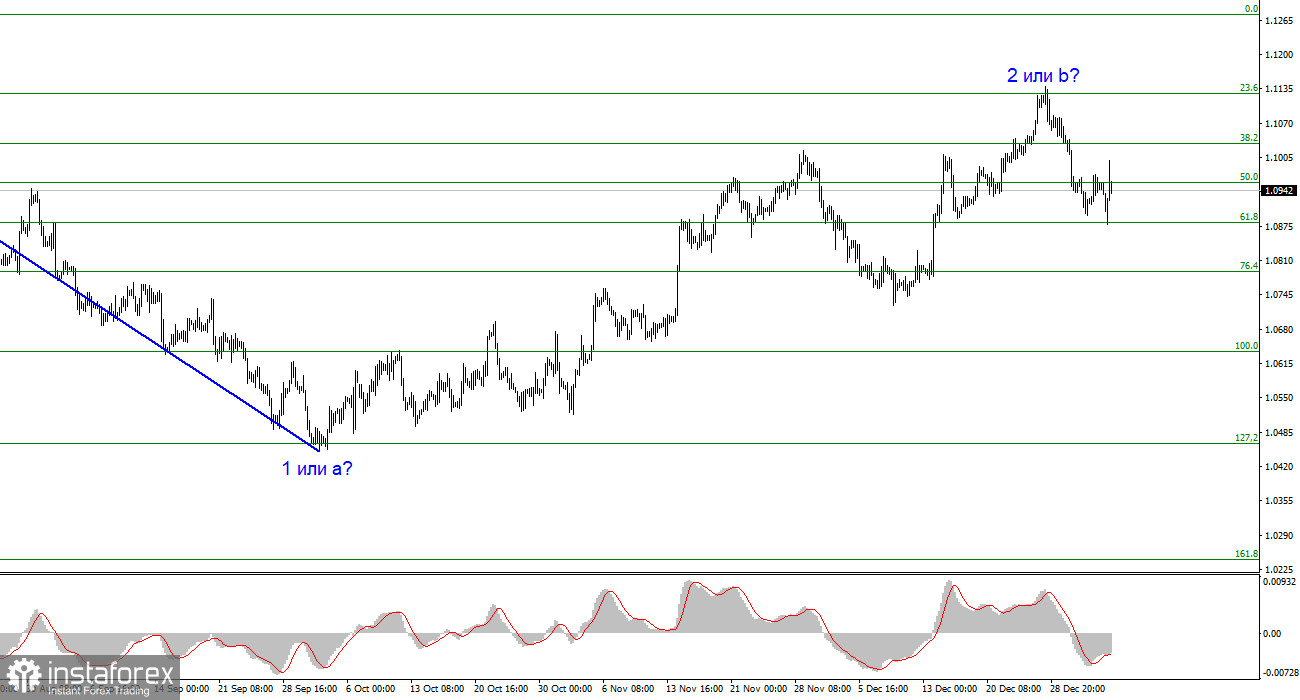 Анализ EUR/USD. 7 января. Пэйроллы не помогли доллару, но показали силу экономики