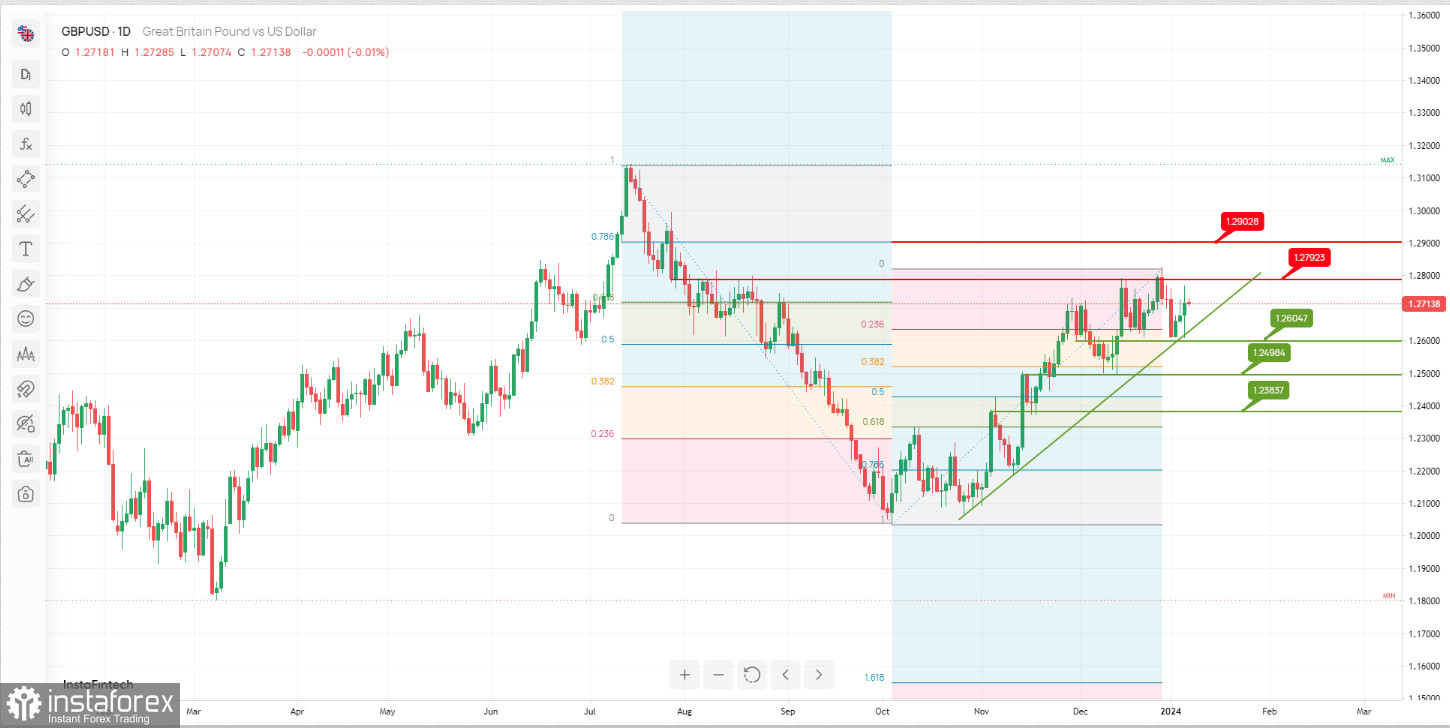  GBP/USD: si prevede che lo slancio rialzista si rafforzerà. Previsioni l'8 gennaio 2024