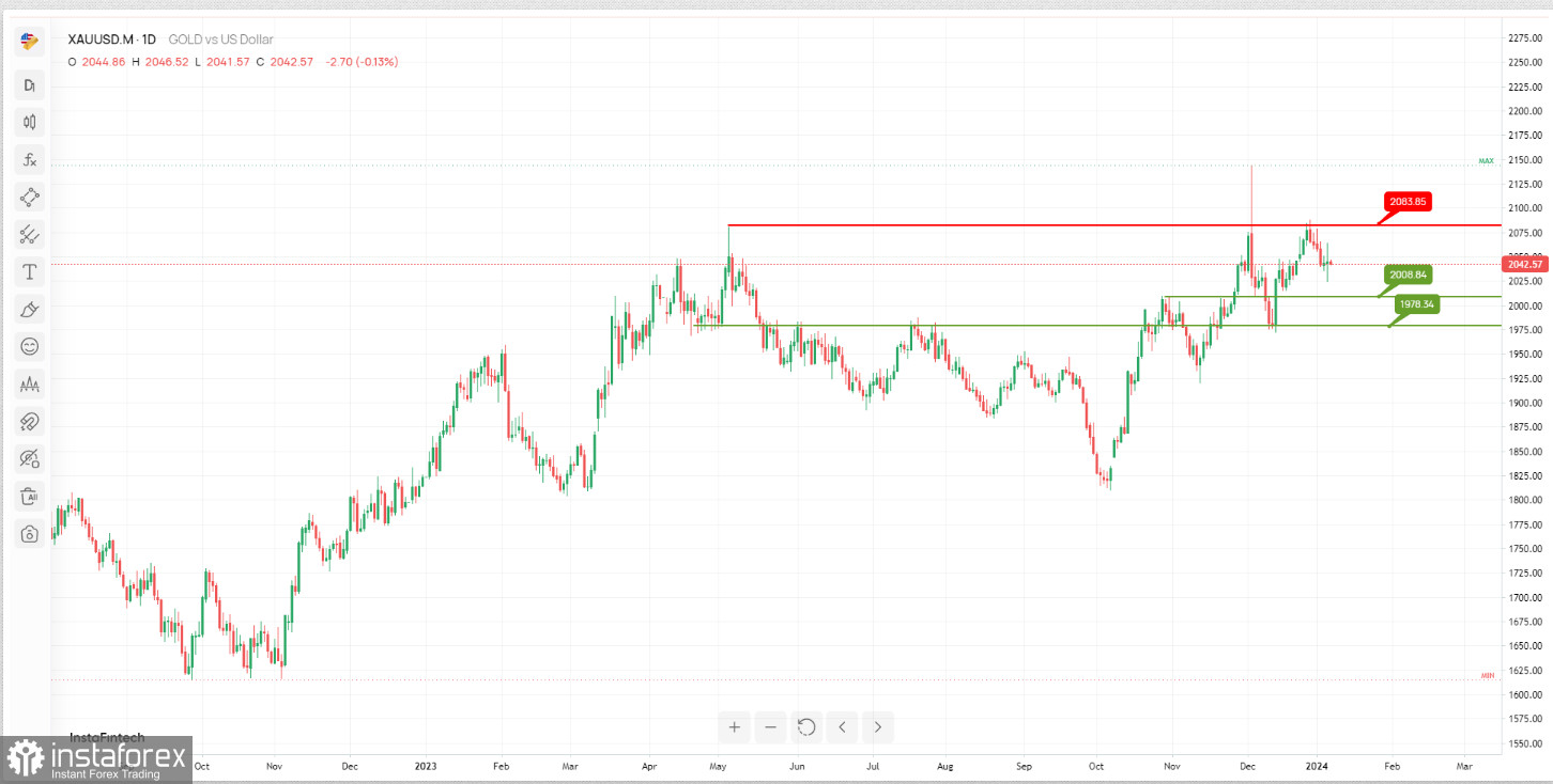 XAU/USD: ожидается снижение до уровня поддержки. Прогноз на 8 января 2024 