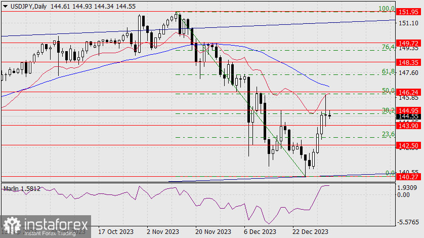 Прогноз по USD/JPY на 8 января 2024 года