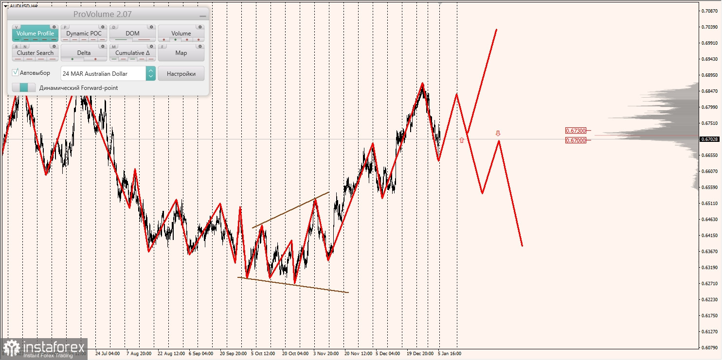 Маржинальные зоны и торговые идеи по AUD/USD, NZD/USD, USD/CAD (08.01.2024)