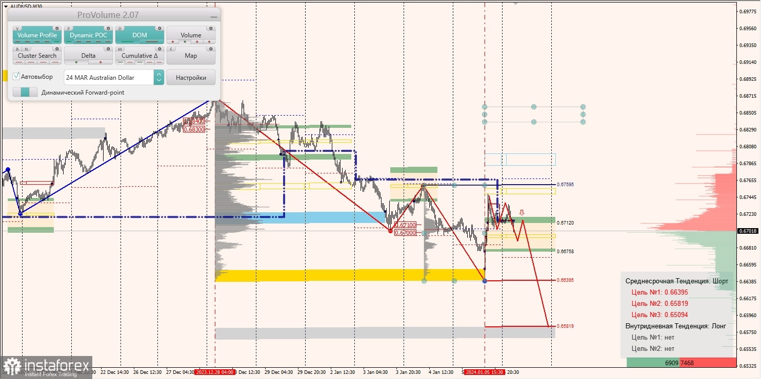 Маржинальные зоны и торговые идеи по AUD/USD, NZD/USD, USD/CAD (08.01.2024)