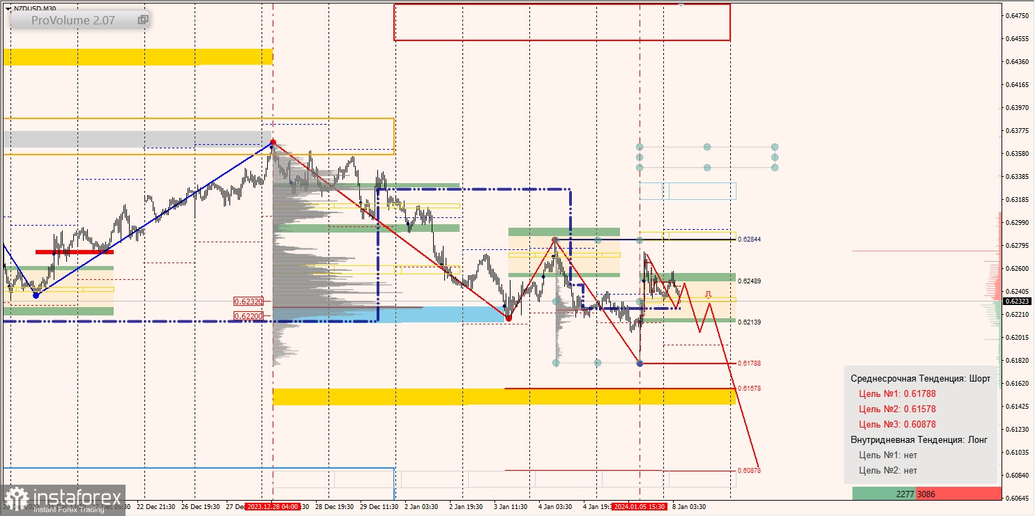 Маржинальные зоны и торговые идеи по AUD/USD, NZD/USD, USD/CAD (08.01.2024)