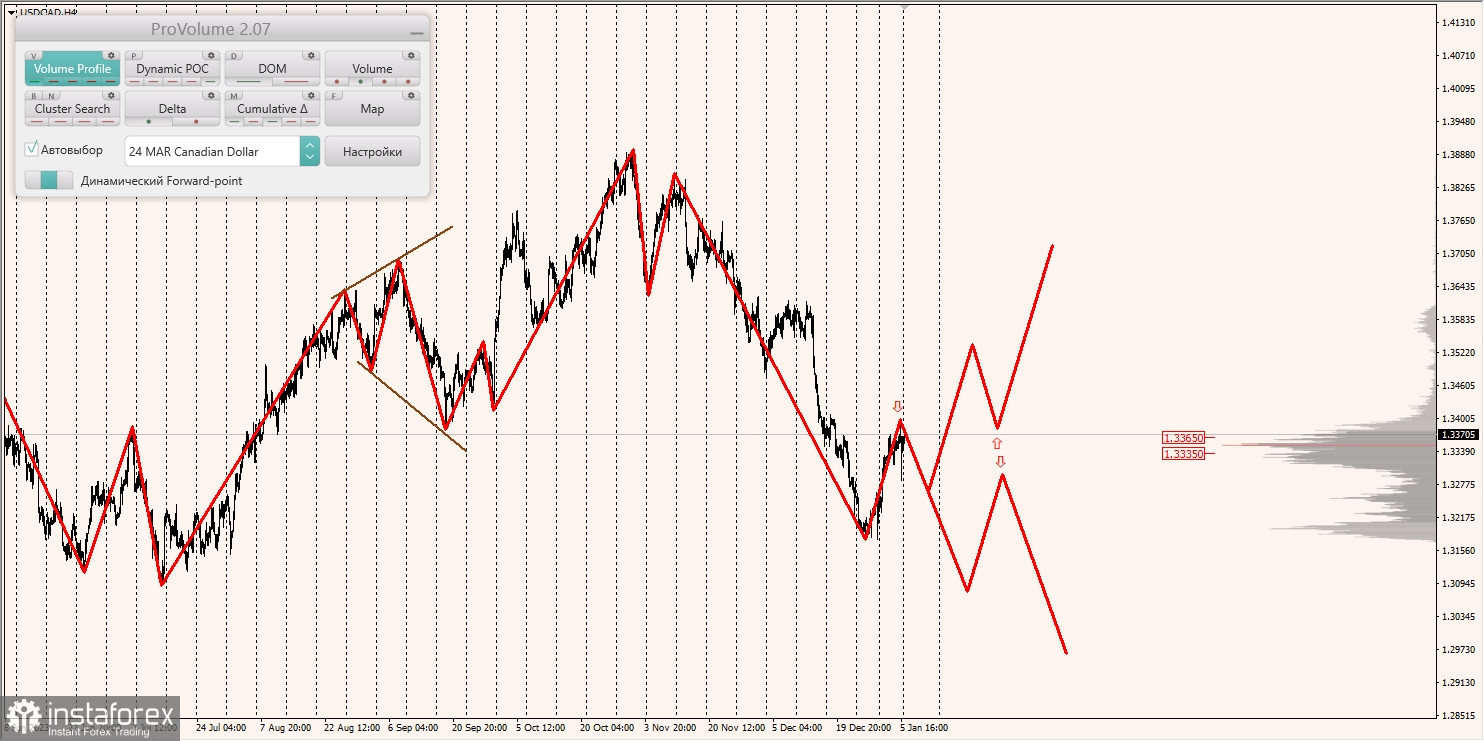 Маржинальные зоны и торговые идеи по AUD/USD, NZD/USD, USD/CAD (08.01.2024)