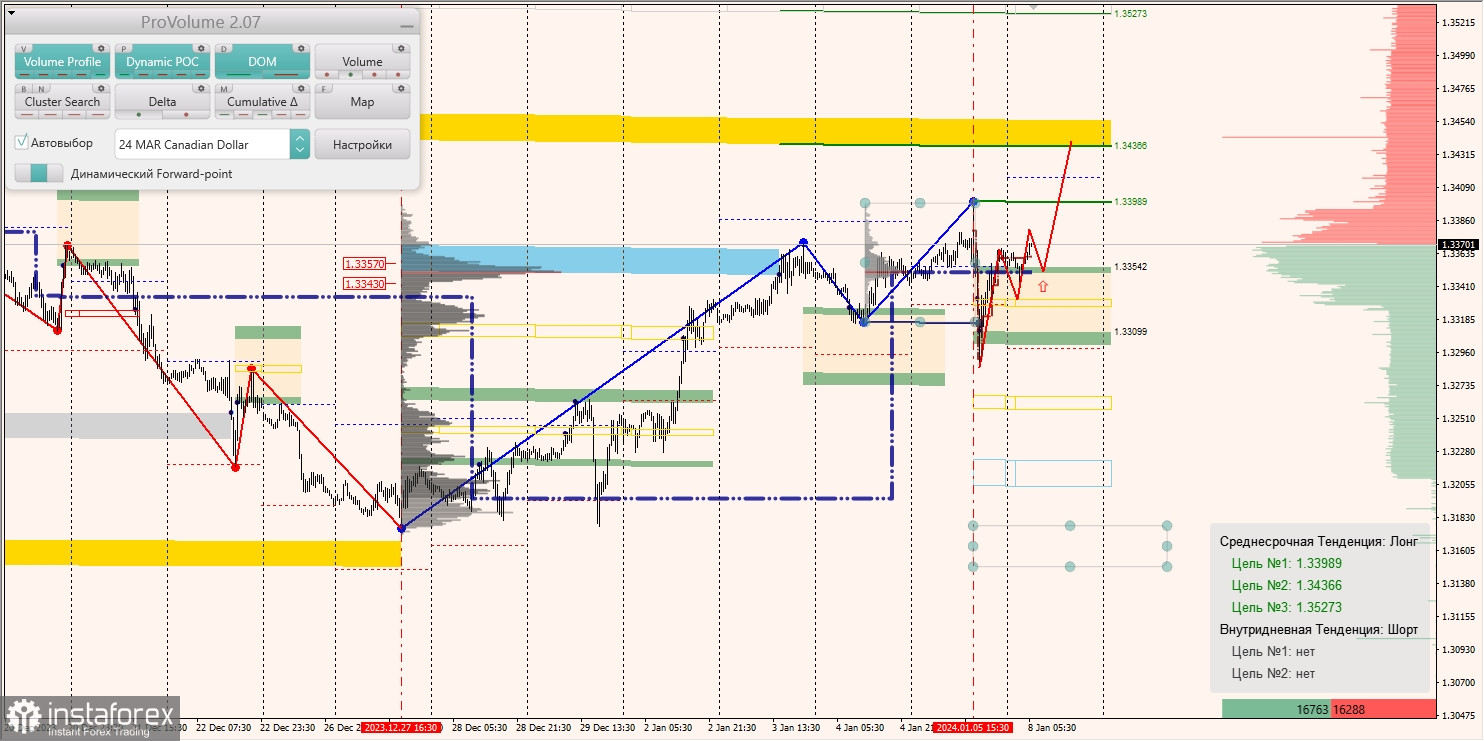 Маржинальные зоны и торговые идеи по AUD/USD, NZD/USD, USD/CAD (08.01.2024)